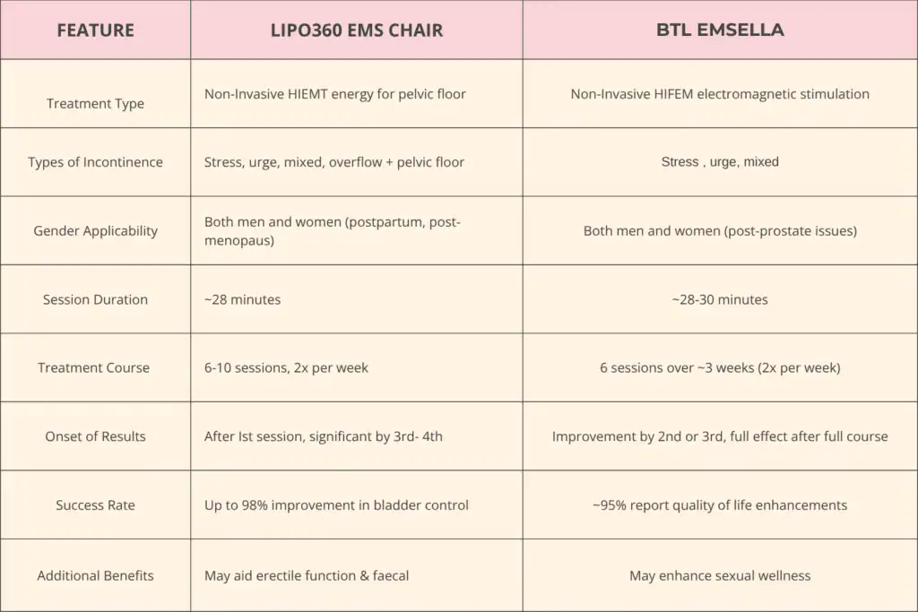 LIPO360 EMS Chair Can Help with Urinary Incontinence 1 Table to show benefits of Lipo 360 for urinary incontinence Newport